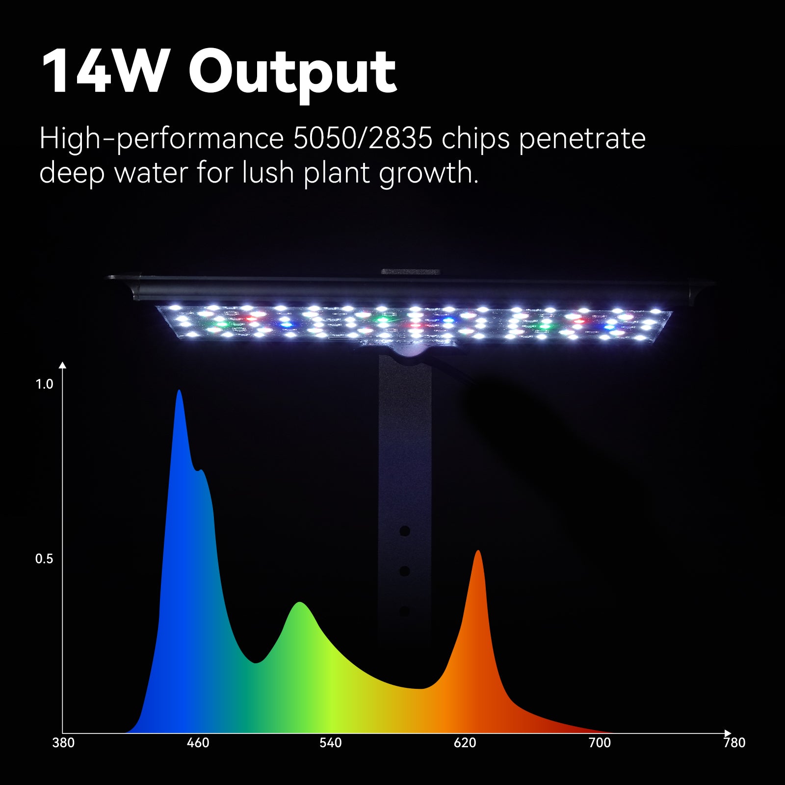 LED light strip with 14W output and color spectrum graph